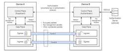 Shown is a typical MACsec link encryption system. Shown is a typical MACsec link encryption system.