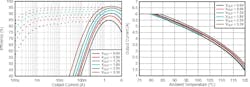 4. The TPSM82866A delivers high efficiency with MagPack technology (left); the TPSM82866A’s safe operating area (SOA) curve enables operation at very high ambient temperatures (right). 4. The TPSM82866A delivers high efficiency with MagPack technology (left); the TPSM82866A’s safe operating area (SOA) curve enables operation at very high ambient temperatures (right).