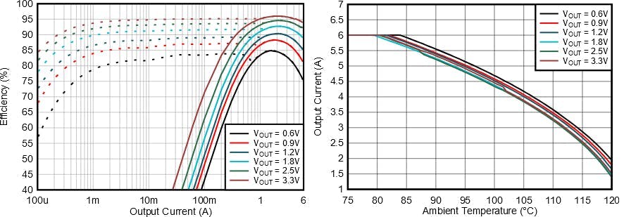 4. The TPSM82866A delivers high efficiency with MagPack technology (left); the TPSM82866A’s safe operating area (SOA) curve enables operation at very high ambient temperatures (right).