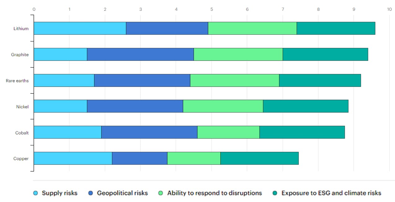 1. Clean energy transition risk score for key energy transition minerals. (Source: IEA (2024), Clean energy transition risk score for key energy transition minerals, IEA, Paris https://www.iea.org/data-and-statistics/charts/clean-energy-transition-risk-score-for-key-energy-transition-minerals, Creative Commons public domain License: CC BY 4.0)