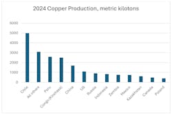 2. The chart shows copper production from across the globe. (Data from U.S. Geological Survey Mineral Commodity Summaries, Jan. 2024; https://pubs.usgs.gov/periodicals/mcs2024/mcs2024-copper.pdf) 2. The chart shows copper production from across the globe. (Data from U.S. Geological Survey Mineral Commodity Summaries, Jan. 2024; https://pubs.usgs.gov/periodicals/mcs2024/mcs2024-copper.pdf)