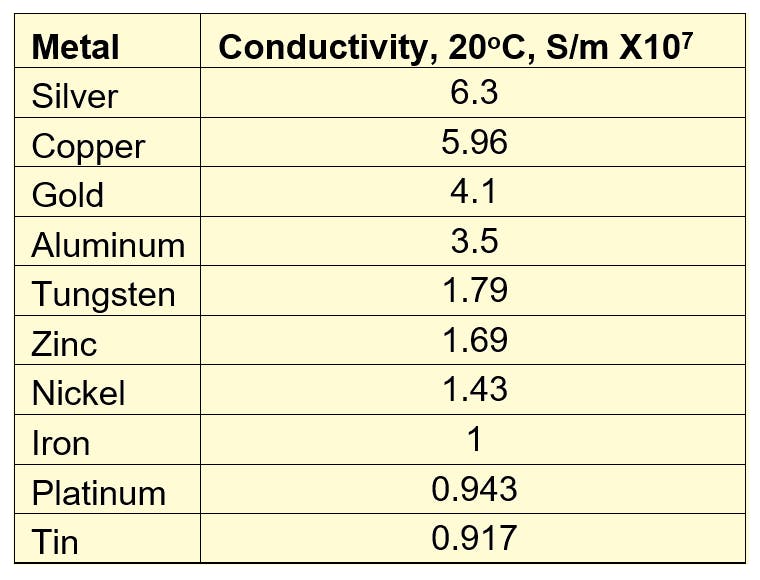 3. Electrical conductivity of familiar metals. (Data: https://sciencenotes.org/table-of-electrical-resistivity-and-conductivity/)