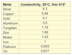 3. Electrical conductivity of familiar metals. (Data: https://sciencenotes.org/table-of-electrical-resistivity-and-conductivity/) 3. Electrical conductivity of familiar metals. (Data: https://sciencenotes.org/table-of-electrical-resistivity-and-conductivity/)