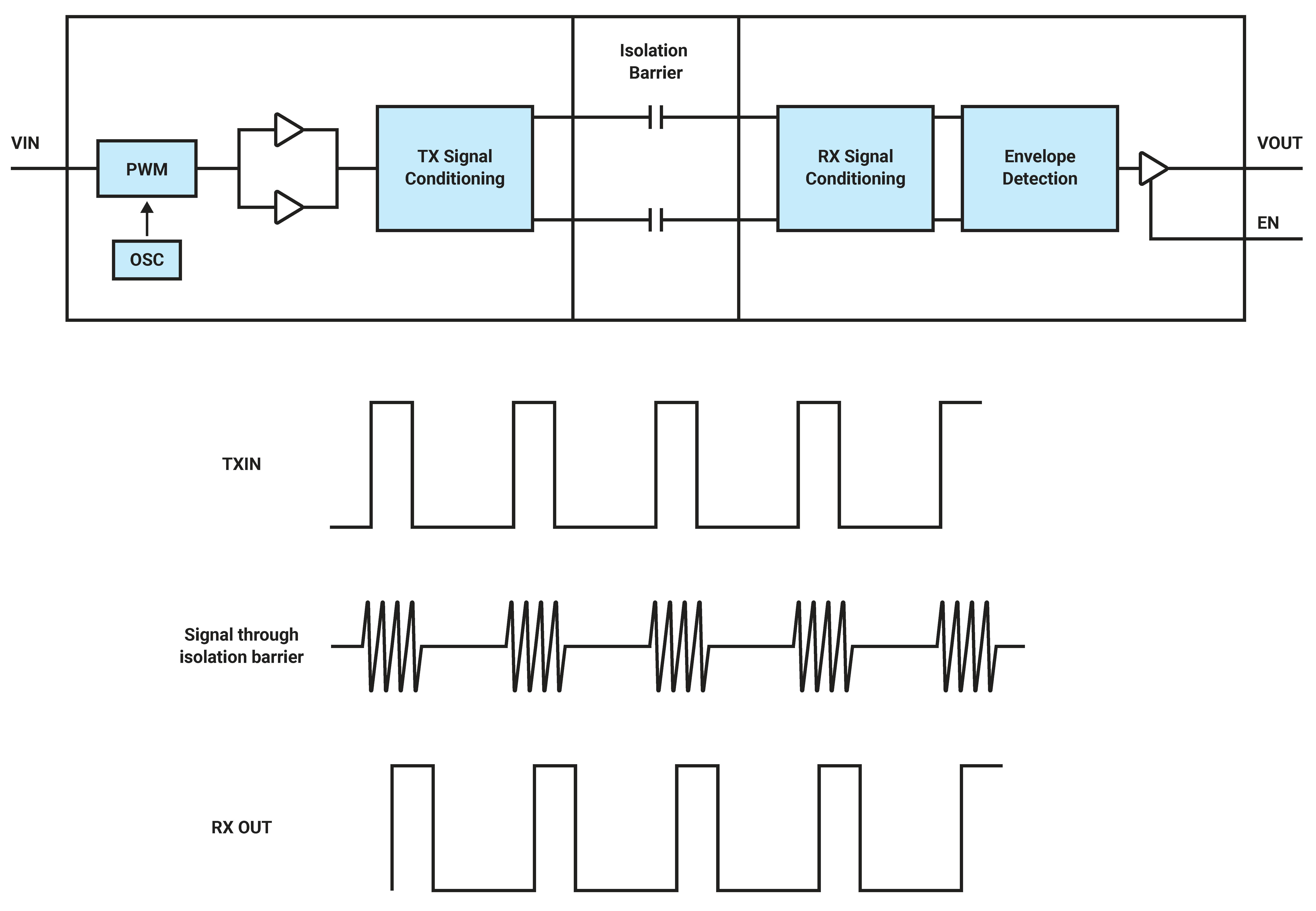 2. Shown is the functional block diagram for a single-channel device with OOK modulation.
