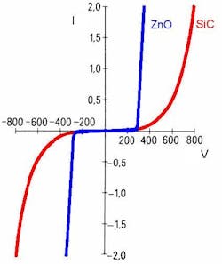This chart shows varistor current versus voltage for zinc-oxide (ZnO) and silicon-carbide (SiC) devices. This chart shows varistor current versus voltage for zinc-oxide (ZnO) and silicon-carbide (SiC) devices.