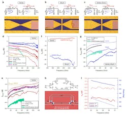 2. mmWave performance of Au–multilayer hBN–Au switches: (a-c) Schematic circuits in the ON and OFF state and optical microscope images of 9-µm2 memristor devices in series (a), shunt (b) and series-shunt (c) configurations. The schematics show the reflection (S11) and transmission (S21) of the signal in each state of the RF switch. (d) De-embedded S21 in the ON state (low-resistance state, LRS) of a series switch (IL when referred as a positive value). Blue lines are devices that undergo PVS tuning while red lines are results for devices that were measured after set with a standard pulse I–V ramp process. The best-case device shows less than 0.5-dB loss up to 100 GHz, a large improvement compared to other switch technologies (such as those based on PCM or metal-oxide-semiconductor field-effect transistors). (e) S21 in the OFF state (high-resistance state, HRS) for a series switch (isolation when referred as a positive value). (f) S21 performance of an Au-hBN-Au switch showing excellent isolation (better than 20 dB) in shunt configuration and less than 2.5 dB IL in series configuration up to 260 GHz. (g) Isolation enhancement (better than 35 dB up to 120 GHz) with series-shunt architectures using Au-hBN-Au devices. (h) Schematic representation of a 45-degree switch-type phase shifter, where the RF switches select a signal path of desired length to introduce a specific phase shift. Shown below the schematic, the layout of the phase shifter centered at 35 GHz (switches in highlighted positions sw1 to sw4, later replaced by S-parameter measurements of Au-hBN-Au devices). (i) S21 magnitude (red) and phase (blue) results from the simulations for the two programmable conditions of the phase shifter: 0 degrees (dashed lines, reference) and +45 degrees (full lines). 2. mmWave performance of Au–multilayer hBN–Au switches: (a-c) Schematic circuits in the ON and OFF state and optical microscope images of 9-µm2 memristor devices in series (a), shunt (b) and series-shunt (c) configurations. The schematics show the reflection (S11) and transmission (S21) of the signal in each state of the RF switch. (d) De-embedded S21 in the ON state (low-resistance state, LRS) of a series switch (IL when referred as a positive value). Blue lines are devices that undergo PVS tuning while red lines are results for devices that were measured after set with a standard pulse I–V ramp process. The best-case device shows less than 0.5-dB loss up to 100 GHz, a large improvement compared to other switch technologies (such as those based on PCM or metal-oxide-semiconductor field-effect transistors). (e) S21 in the OFF state (high-resistance state, HRS) for a series switch (isolation when referred as a positive value). (f) S21 performance of an Au-hBN-Au switch showing excellent isolation (better than 20 dB) in shunt configuration and less than 2.5 dB IL in series configuration up to 260 GHz. (g) Isolation enhancement (better than 35 dB up to 120 GHz) with series-shunt architectures using Au-hBN-Au devices. (h) Schematic representation of a 45-degree switch-type phase shifter, where the RF switches select a signal path of desired length to introduce a specific phase shift. Shown below the schematic, the layout of the phase shifter centered at 35 GHz (switches in highlighted positions sw1 to sw4, later replaced by S-parameter measurements of Au-hBN-Au devices). (i) S21 magnitude (red) and phase (blue) results from the simulations for the two programmable conditions of the phase shifter: 0 degrees (dashed lines, reference) and +45 degrees (full lines).