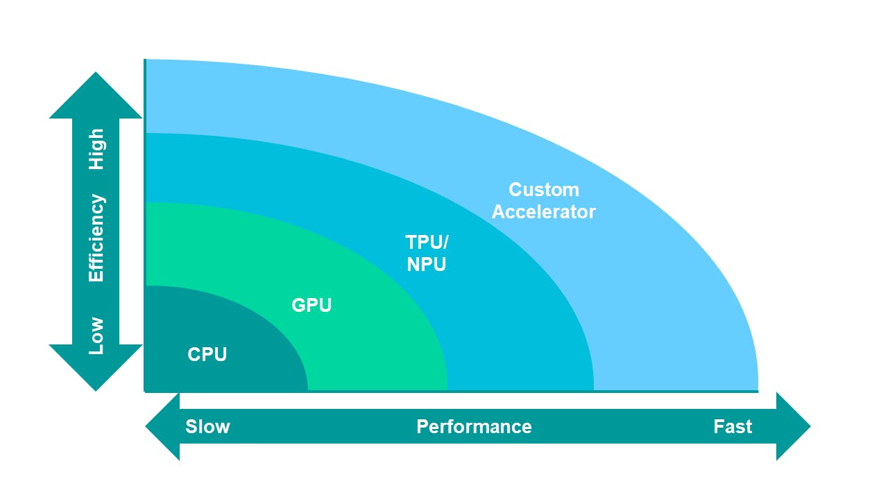 1. The serial nature of a programming model and limited parallelization can constrain the processor&rsquo;s speed to perform AI computations.