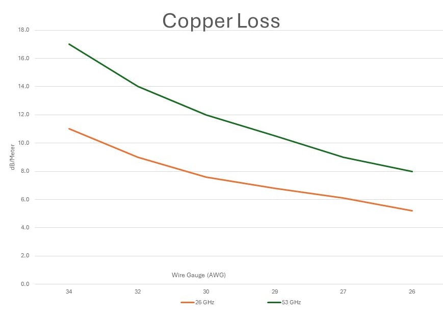 1. Higher frequencies lead to higher levels of insertion loss for different wire gauges, effectively limiting the lengths of copper cables.