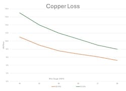 1. Higher frequencies lead to higher levels of insertion loss for different wire gauges, effectively limiting the lengths of copper cables. 1. Higher frequencies lead to higher levels of insertion loss for different wire gauges, effectively limiting the lengths of copper cables.
