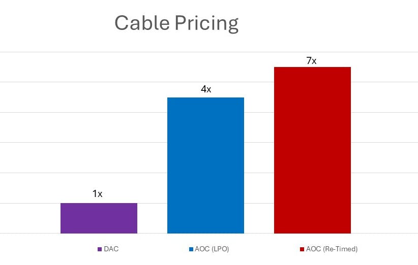 2. The high cost of active optical cables (AOCs) (including linear pluggable optics and retimed) presents a significant obstacle for scaling AI clusters.