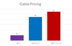 2. The high cost of active optical cables (AOCs) (including linear pluggable optics and retimed) presents a significant obstacle for scaling AI clusters. 2. The high cost of active optical cables (AOCs) (including linear pluggable optics and retimed) presents a significant obstacle for scaling AI clusters.