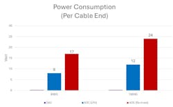 3. As network speeds increase, power consumption rapidly rises for optical interconnects. 3. As network speeds increase, power consumption rapidly rises for optical interconnects.