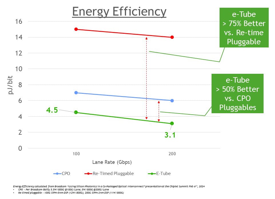 4. e-Tube energy efficiency is ~50% better than CPO and ~75% better than traditional retimed optical technology.