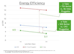4. e-Tube energy efficiency is ~50% better than CPO and ~75% better than traditional retimed optical technology. 4. e-Tube energy efficiency is ~50% better than CPO and ~75% better than traditional retimed optical technology.