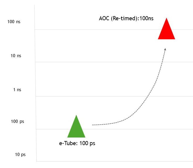 5. e-Tube latency is three orders of magnitude better than traditional retimed optical technology.