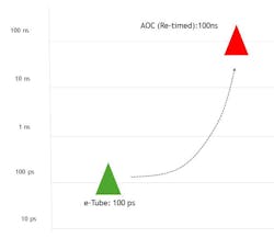 5. e-Tube latency is three orders of magnitude better than traditional retimed optical technology. 5. e-Tube latency is three orders of magnitude better than traditional retimed optical technology.