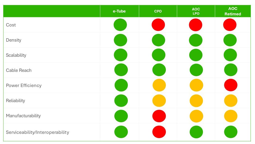 6. Compared to optical technology options, e-Tube offers the best alternative for copper replacement in AI/ML data centers.
