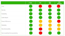 6. Compared to optical technology options, e-Tube offers the best alternative for copper replacement in AI/ML data centers. 6. Compared to optical technology options, e-Tube offers the best alternative for copper replacement in AI/ML data centers.