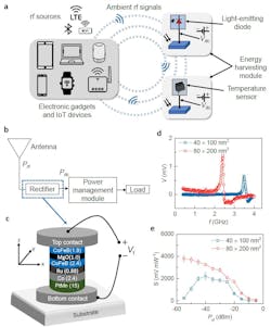 1. RF energy harvesting using spin rectifiers: (a) Illustration of the energy-harvesting modules powering up small sensors and electronic components such as a light-emitting diode and temperature sensor by converting ambient RF energy (shown by dashed circles) to a useful DC voltage (VDC). Wi-Fi routers and transmitters for Bluetooth and Long-Term Evolution (LTE) represent the RF sources. (b) Prototype model of the energy-harvesting module, where the ambient RF power (Prf) is converted to a DC power (PDC) that can be used as a usable electric power by the load. (c) Layered structure of spin rectifier with top and bottom contacts. (d) Zero-bias and zero magnetic-field rectification (V) as a function of frequency (f) of 40 × 100 nm2 and 80 × 200 nm2 devices at Prf = −30 dBm. (e) Sensitivity (S) at 3.5 GHz and 2.45 GHz from the two cited devices, respectively, as a function of the RF power. 1. RF energy harvesting using spin rectifiers: (a) Illustration of the energy-harvesting modules powering up small sensors and electronic components such as a light-emitting diode and temperature sensor by converting ambient RF energy (shown by dashed circles) to a useful DC voltage (VDC). Wi-Fi routers and transmitters for Bluetooth and Long-Term Evolution (LTE) represent the RF sources. (b) Prototype model of the energy-harvesting module, where the ambient RF power (Prf) is converted to a DC power (PDC) that can be used as a usable electric power by the load. (c) Layered structure of spin rectifier with top and bottom contacts. (d) Zero-bias and zero magnetic-field rectification (V) as a function of frequency (f) of 40 × 100 nm2 and 80 × 200 nm2 devices at Prf = −30 dBm. (e) Sensitivity (S) at 3.5 GHz and 2.45 GHz from the two cited devices, respectively, as a function of the RF power.