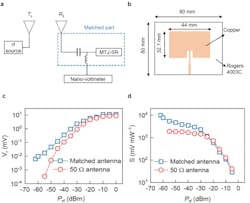 2. Performance of SR-rectenna: (a) Schematic of integration of the matched antenna with the SR; Tx is the 50-Ω transmitting antenna and Rx is the impedance-matched receiving antenna. Another 50-Ω receiving antenna is also designed for comparison. (b) Patch antenna designed to match the impedance of the matched part in a. (c,d) Rectified voltage (Vr) and sensitivity (S) comparison of 50 Ω and impedance-matched receiving antenna attached to the 80 × 200 nm2 SR while varying the RF power at 2.45 GHz. To ensure the stable measurement of Vr and corresponding S, Vr is measured after a waiting time of five seconds to reach the peak voltage and then averaged over 30 seconds. 2. Performance of SR-rectenna: (a) Schematic of integration of the matched antenna with the SR; Tx is the 50-Ω transmitting antenna and Rx is the impedance-matched receiving antenna. Another 50-Ω receiving antenna is also designed for comparison. (b) Patch antenna designed to match the impedance of the matched part in a. (c,d) Rectified voltage (Vr) and sensitivity (S) comparison of 50 Ω and impedance-matched receiving antenna attached to the 80 × 200 nm2 SR while varying the RF power at 2.45 GHz. To ensure the stable measurement of Vr and corresponding S, Vr is measured after a waiting time of five seconds to reach the peak voltage and then averaged over 30 seconds.