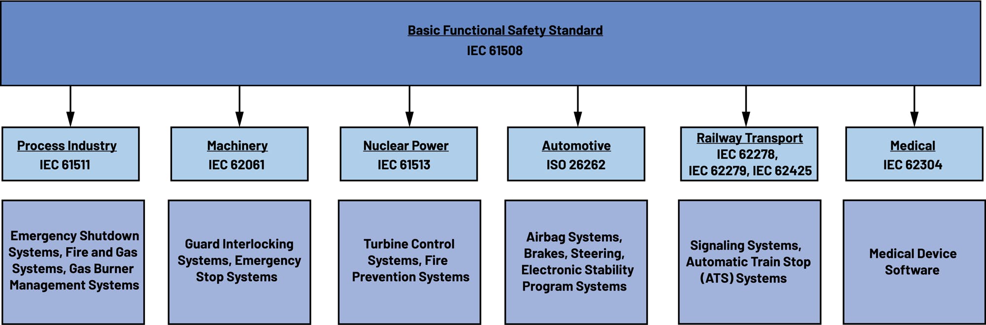 1. The basic, and some sector-specific, functional-safety standards.