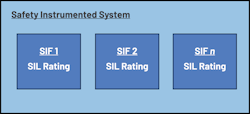 2. Shown is a typical block diagram of a SIS. 2. Shown is a typical block diagram of a SIS.