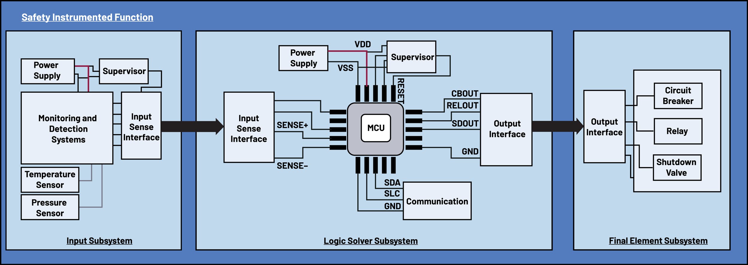 3. This is a typical block diagram of a SIF.