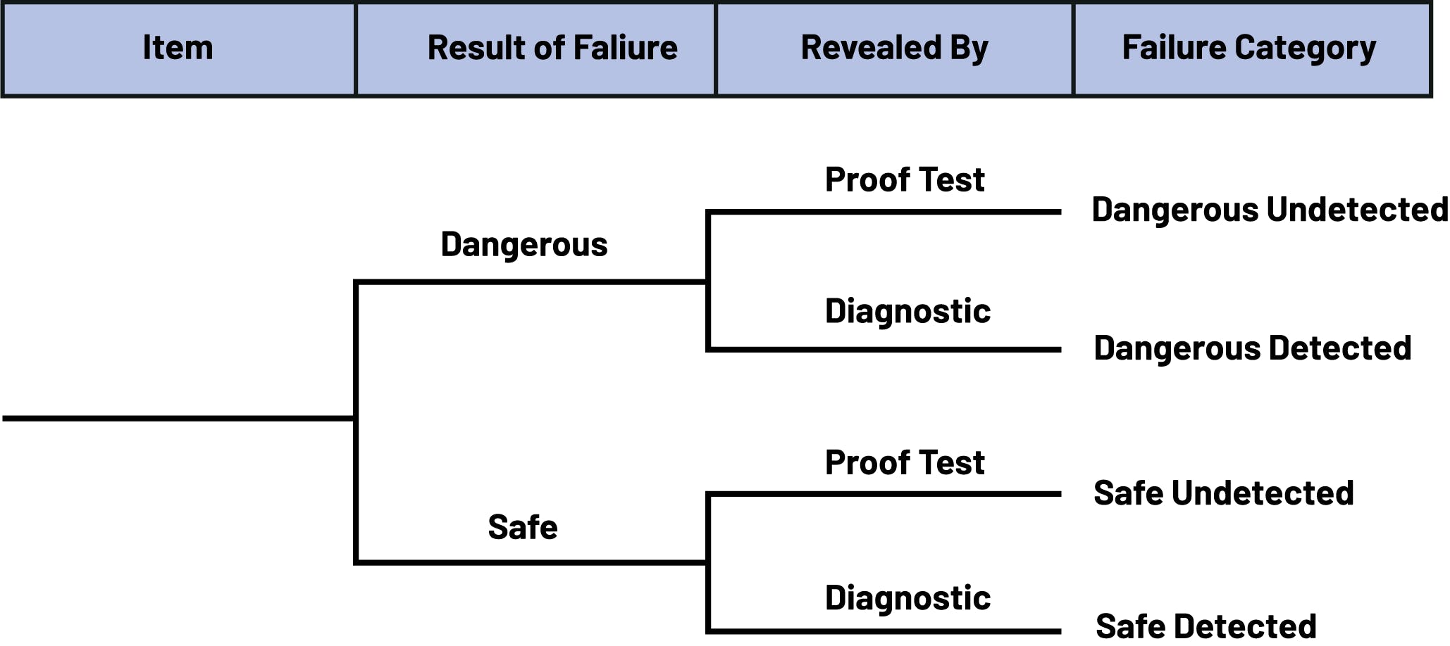 4. Types of failures that affect reliability requirements.12