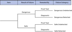4. Types of failures that affect reliability requirements.12 4. Types of failures that affect reliability requirements.12