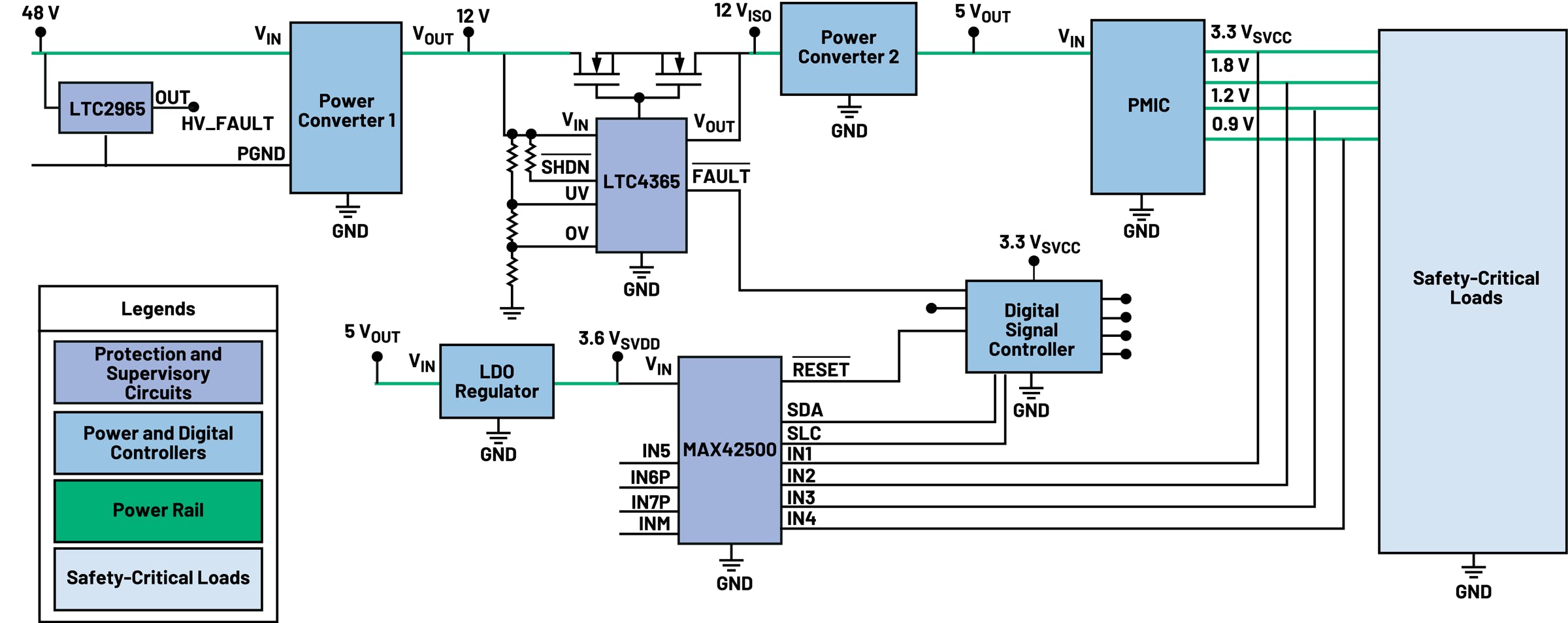 5. Implementation of adequate monitoring and protections in safety designs.