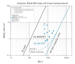 1. Qorvo’s Gen 4 SiC FETs have roughly half the RdsA of traditional SiC MOSFETs. 1. Qorvo’s Gen 4 SiC FETs have roughly half the RdsA of traditional SiC MOSFETs.