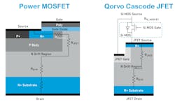 2. Cross-section view of a planar SiC MOSFET (left) and a cascode SiC FET (right). The channel resistance of the SiC MOSFET is replaced by a low-voltage silicon MOSFET in a cascode design. 2. Cross-section view of a planar SiC MOSFET (left) and a cascode SiC FET (right). The channel resistance of the SiC MOSFET is replaced by a low-voltage silicon MOSFET in a cascode design.