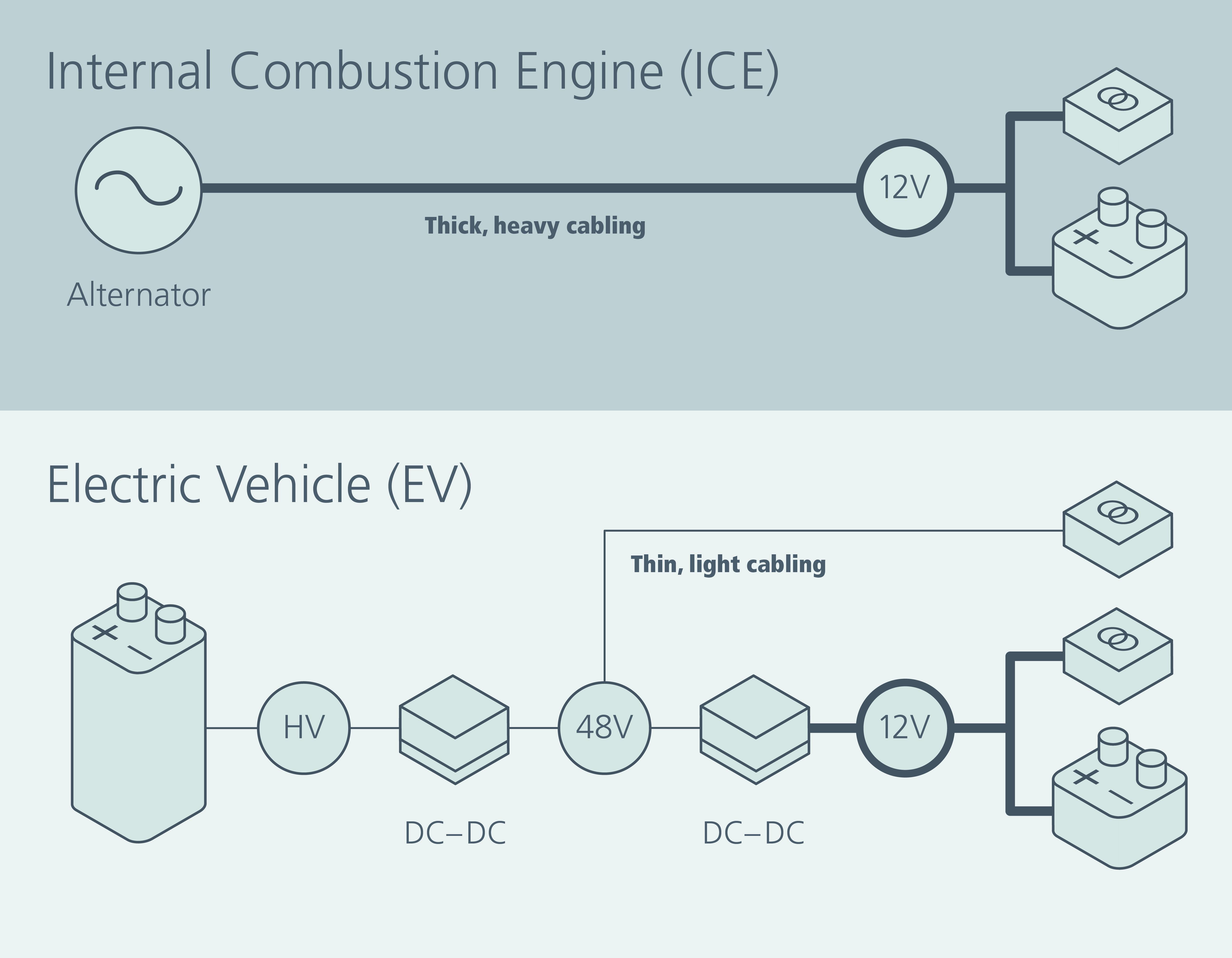 1. Cost and weight are the primary drivers for automotive OEMs. A 48-V system benefits from the primary cables being smaller and having less copper, meaning that they weigh less and cost less. Another benefit is that these cables are also much smaller in diameter, so they're much easier to physically route within the vehicle.