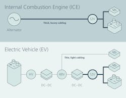 1. Cost and weight are the primary drivers for automotive OEMs. A 48-V system benefits from the primary cables being smaller and having less copper, meaning that they weigh less and cost less. Another benefit is that these cables are also much smaller in diameter, so they're much easier to physically route within the vehicle. 1. Cost and weight are the primary drivers for automotive OEMs. A 48-V system benefits from the primary cables being smaller and having less copper, meaning that they weigh less and cost less. Another benefit is that these cables are also much smaller in diameter, so they're much easier to physically route within the vehicle.