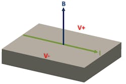 4. The Hall effect occurs when a magnetic field is applied perpendicularly to the current through a conductor. 4. The Hall effect occurs when a magnetic field is applied perpendicularly to the current through a conductor.