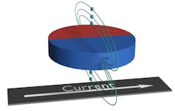 7. AMR materials impedance is reduced to a minimum value with a perpendicular applied magnetic field. 7. AMR materials impedance is reduced to a minimum value with a perpendicular applied magnetic field.