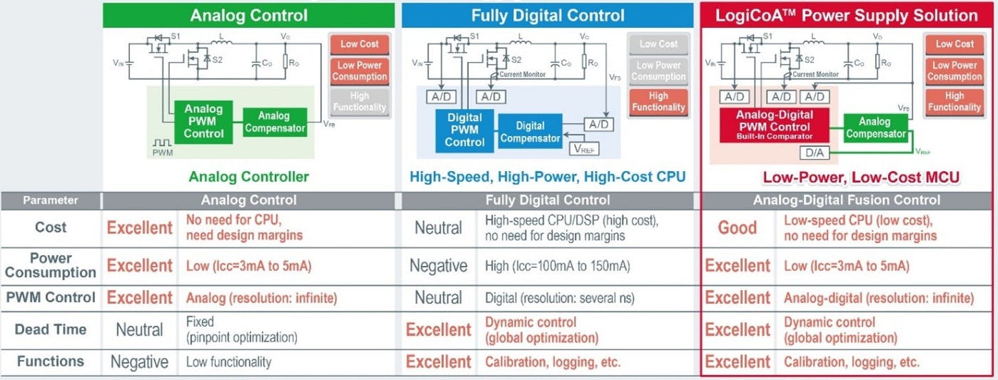 The pros and cons of the different approaches to power-supply control, including analog, digital, and ROHM&rsquo;s hybrid technology.