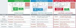 The pros and cons of the different approaches to power-supply control, including analog, digital, and ROHM’s hybrid technology. The pros and cons of the different approaches to power-supply control, including analog, digital, and ROHM’s hybrid technology.