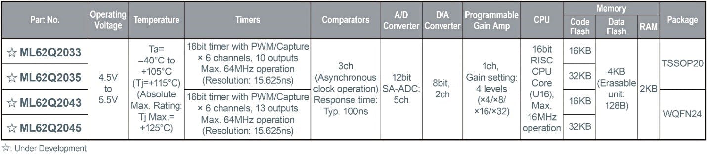 The LogiCoA MCU family is at the heart of ROHM&rsquo;s hybrid power-supply control architecture.