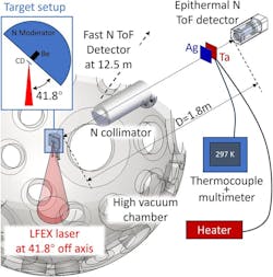 1. The target setup shows spatial position relationship of the laser beam, with inset showing CD foil, beryllium (Be), and neutron moderator. The laser-target chamber was kept at a high vacuum during the experiment. The beamline setup including samples and detectors are shown. (There’s some irony that all of this sophisticated equipment is coupled with a basic thermocouple and basic meter to measure the nominal room temperature of the silver, Ag, foil). 1. The target setup shows spatial position relationship of the laser beam, with inset showing CD foil, beryllium (Be), and neutron moderator. The laser-target chamber was kept at a high vacuum during the experiment. The beamline setup including samples and detectors are shown. (There’s some irony that all of this sophisticated equipment is coupled with a basic thermocouple and basic meter to measure the nominal room temperature of the silver, Ag, foil).
