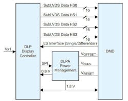 2. The complete 4K UHD chipset illustrated here includes the DLPC8445 display controller (left), the DLPA3085 PMIC (center), and the DLP472TP DMD (right). 2. The complete 4K UHD chipset illustrated here includes the DLPC8445 display controller (left), the DLPA3085 PMIC (center), and the DLP472TP DMD (right).