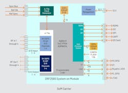 2. The system-on-module has four channels plus a 64-Gsample/s, 10-bit ADC and DAC. 2. The system-on-module has four channels plus a 64-Gsample/s, 10-bit ADC and DAC.