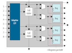 The Agilex family supports the adaptive logic module (ALM). The Agilex family supports the adaptive logic module (ALM).