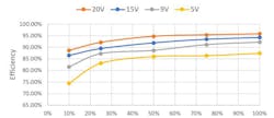 4. Testing of the board pictured in Figure 3 resulted in these efficiency curves at four voltage levels. 4. Testing of the board pictured in Figure 3 resulted in these efficiency curves at four voltage levels.