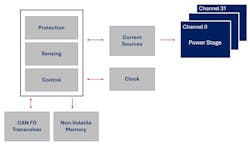 1. A smart lighting driver enabled by a highly integrated device incorporates comprehensive functions necessary for durable and safe operation. 1. A smart lighting driver enabled by a highly integrated device incorporates comprehensive functions necessary for durable and safe operation.
