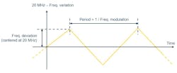 2. The user can set the triangular dithering waveform, defining the frequency modulation and frequency deviation relative to the 20-MHz center frequency BCI test board schematic. 2. The user can set the triangular dithering waveform, defining the frequency modulation and frequency deviation relative to the 20-MHz center frequency BCI test board schematic.
