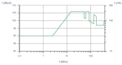 4. The test current as a function of frequency for the BCI test. 4. The test current as a function of frequency for the BCI test.