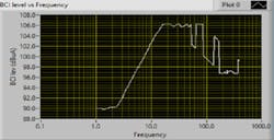 8. During the calibration process for the OLED driver L99LDLH32, the profile of the current that’s injected is represented graphically. 8. During the calibration process for the OLED driver L99LDLH32, the profile of the current that’s injected is represented graphically.
