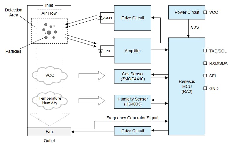1. The block diagram reveals the multiplicity of sensors and critical support circuitry and functions in the module.
