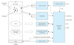 1. The block diagram reveals the multiplicity of sensors and critical support circuitry and functions in the module. 1. The block diagram reveals the multiplicity of sensors and critical support circuitry and functions in the module.
